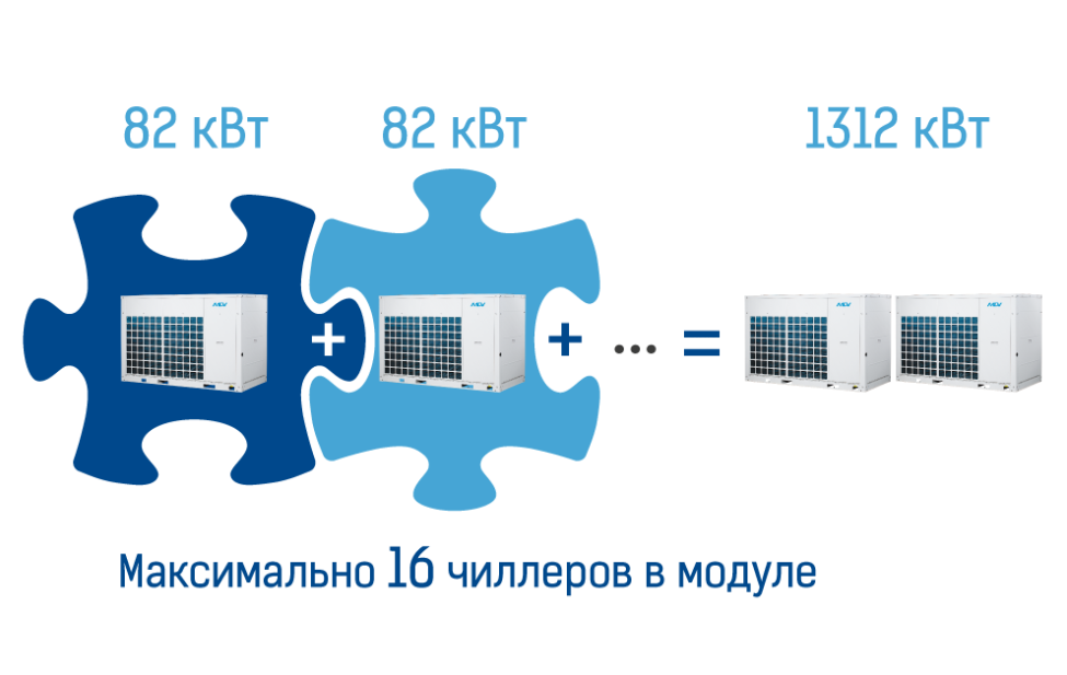 Инверторные чиллеры MDV Aqua Tempo Super II (R410A) можно объединять в модули, фото