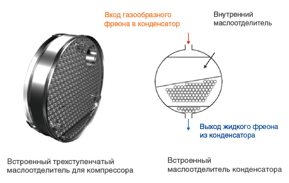 Передовая система маслоотделения. Иллюстрация